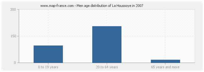Men age distribution of La Houssoye in 2007